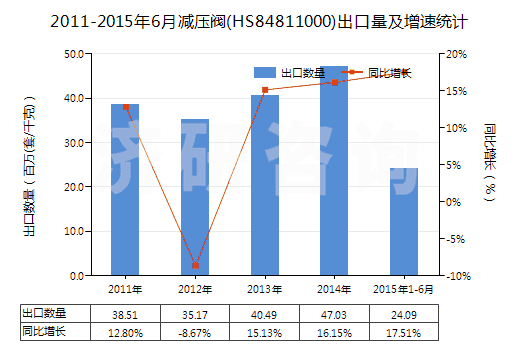 2011-2015年6月減壓閥(HS84811000)出口量及增速統(tǒng)計